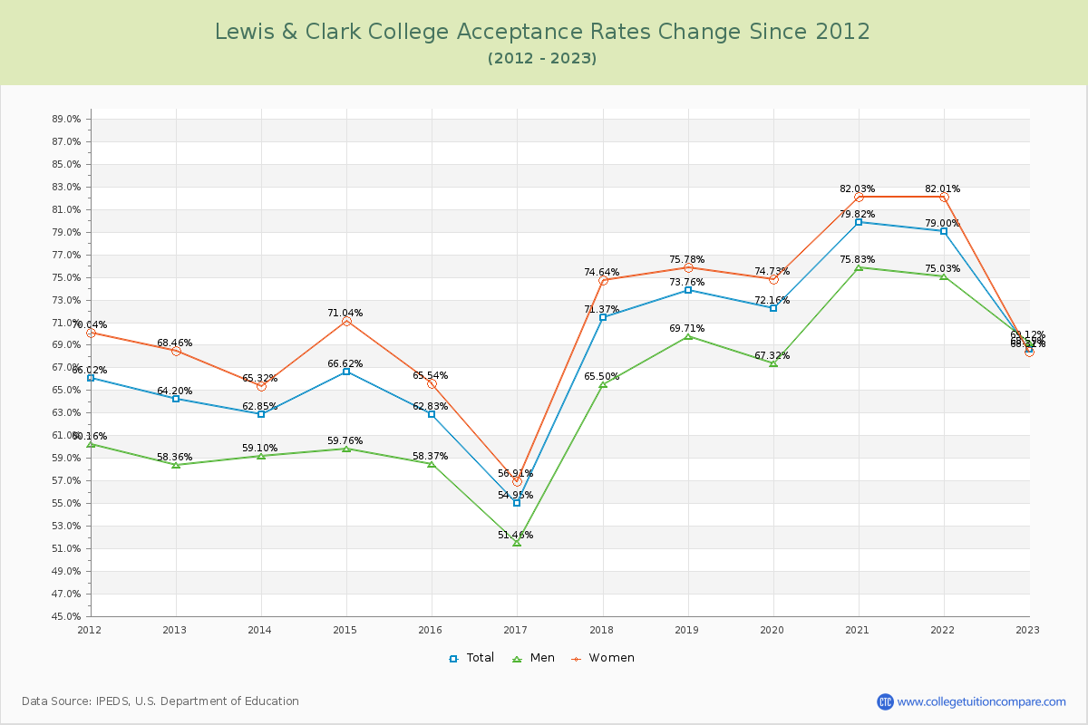 Lewis & Clark College Acceptance Rate Changes Chart