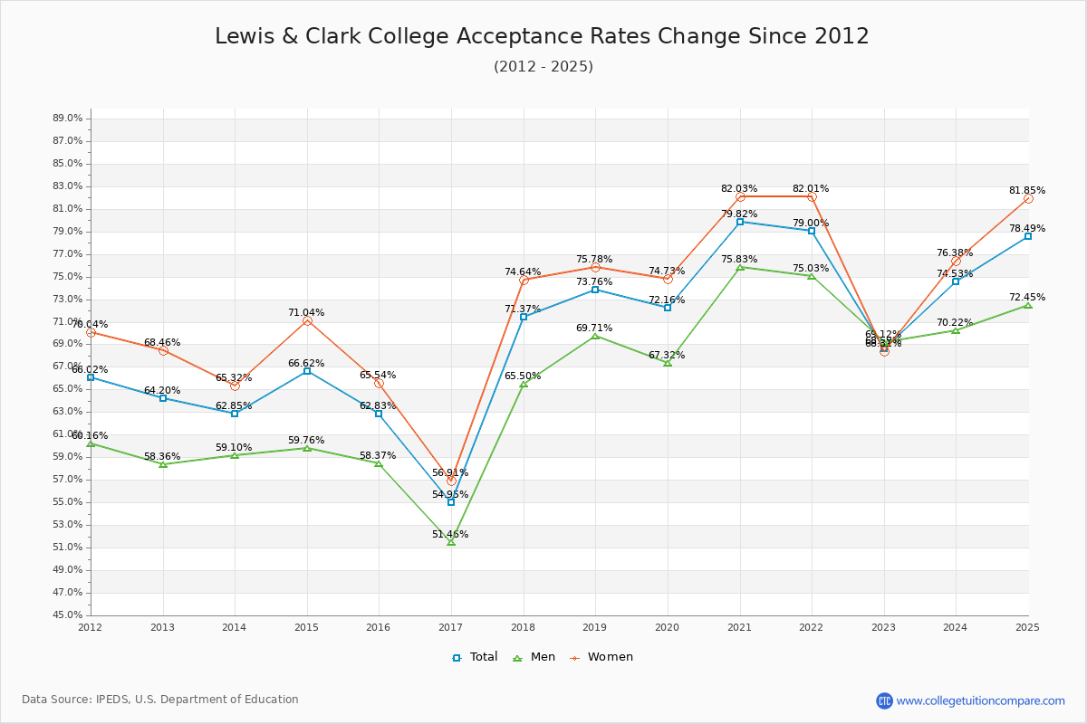 Lewis & Clark College Acceptance Rate Trends Over Time - Historical Admission Rate Data Visualization Chart