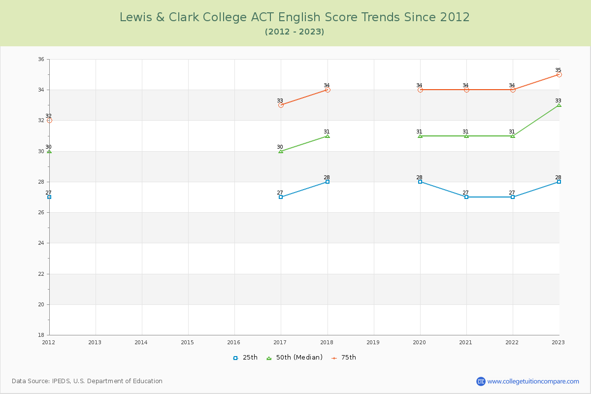 Lewis & Clark College ACT English Trends Chart