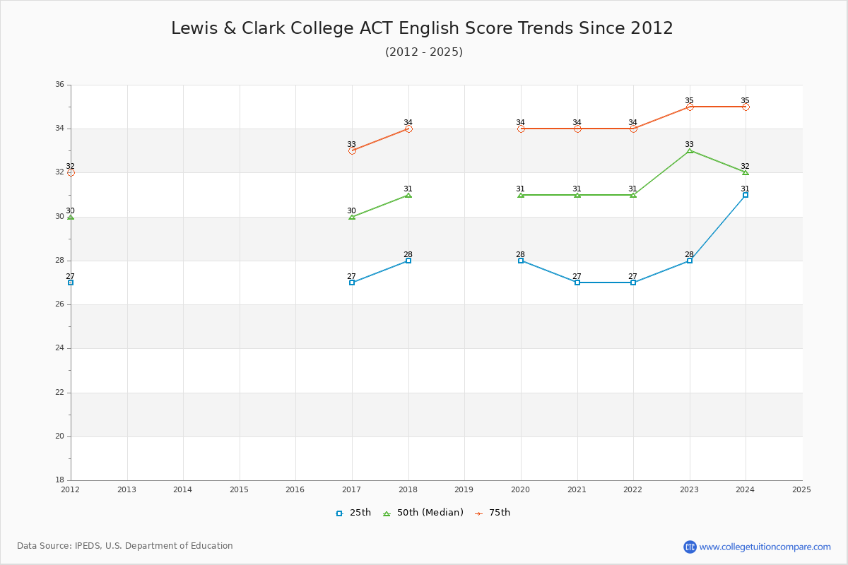 Lewis & Clark College ACT English Trends Chart