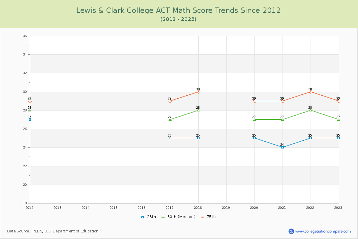 Lewis & Clark College ACT Math Score Trends Chart
