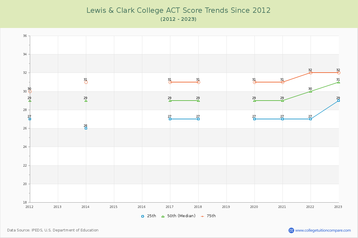 Lewis & Clark College ACT Score Trends Chart
