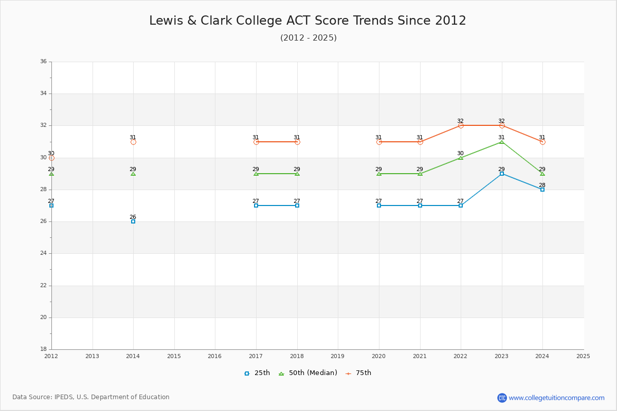 Lewis & Clark College ACT Score Trends Chart
