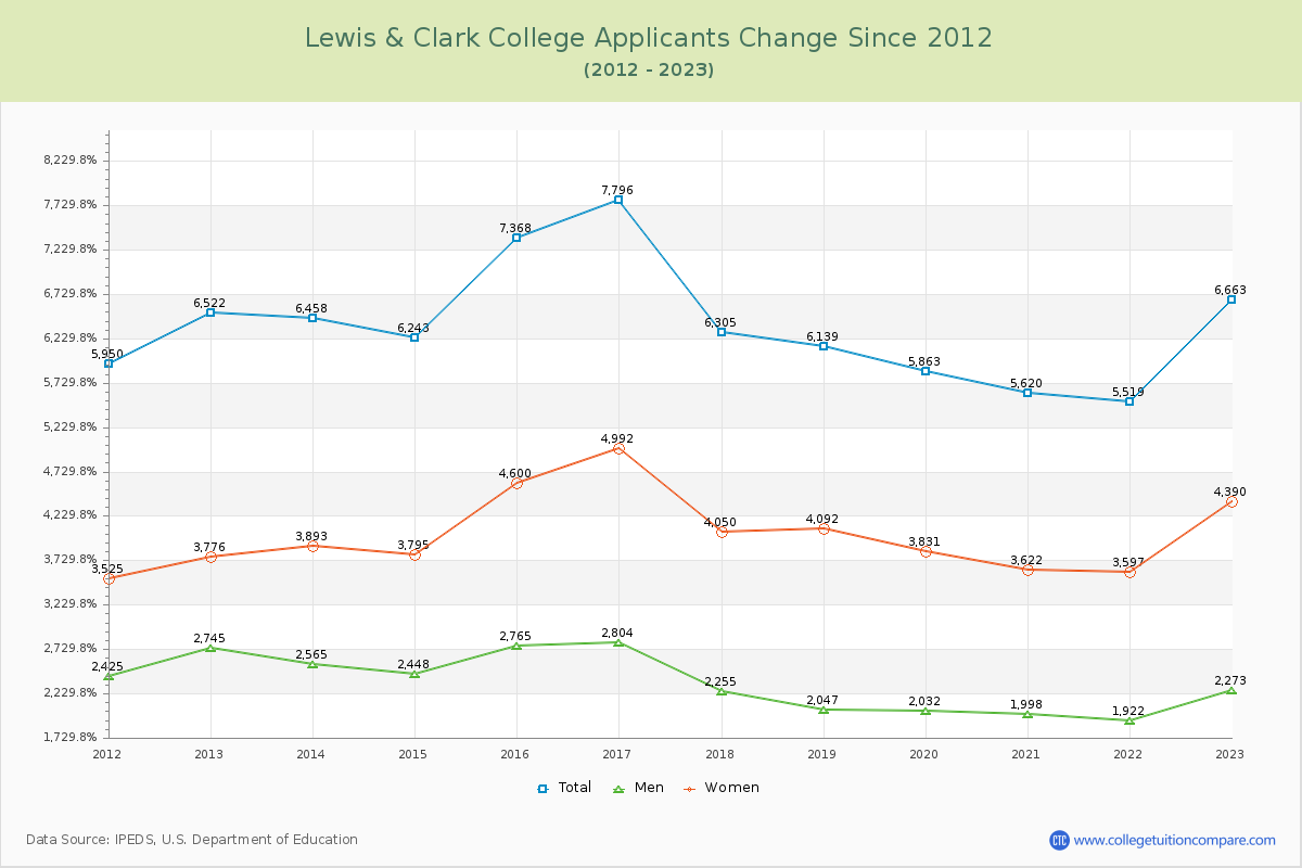 Lewis & Clark College Number of Applicants Changes Chart