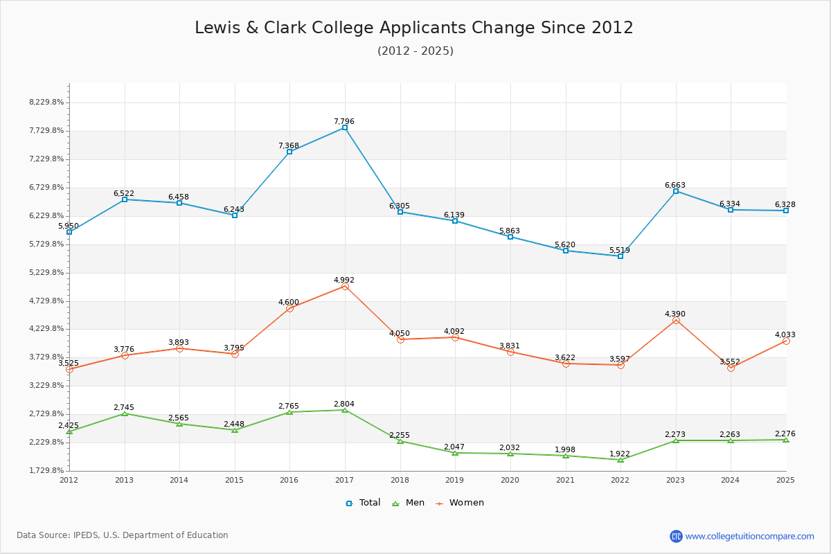 Lewis & Clark College - 10 Year Applicants, Admissions, and Enrollment Trends Chart