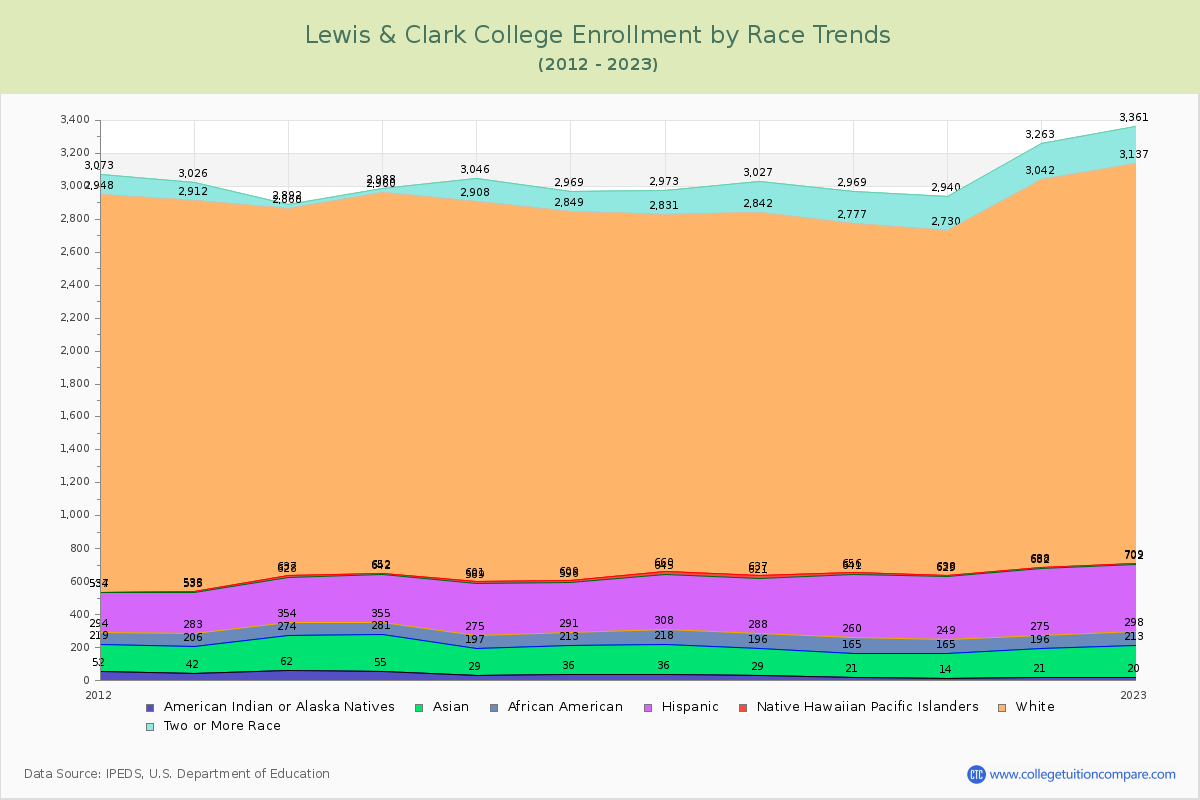 Lewis & Clark College Enrollment by Race Trends Chart