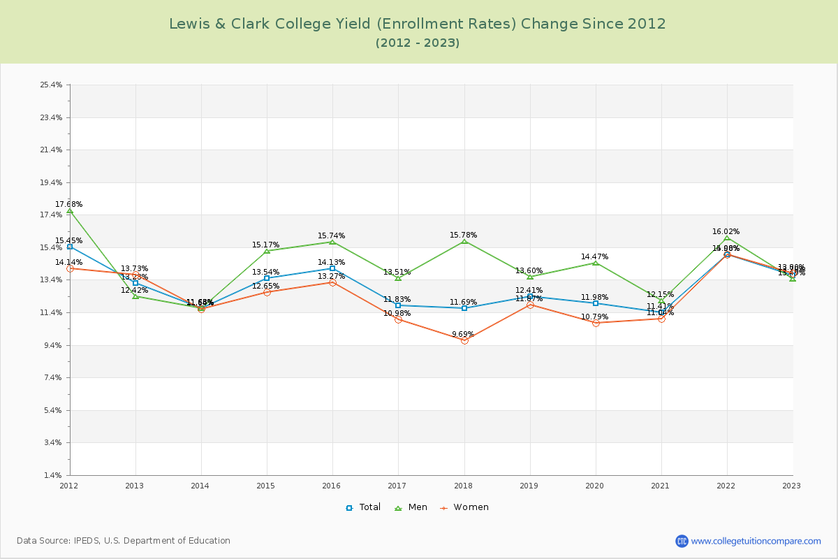 Lewis & Clark College Yield (Enrollment Rate) Changes Chart