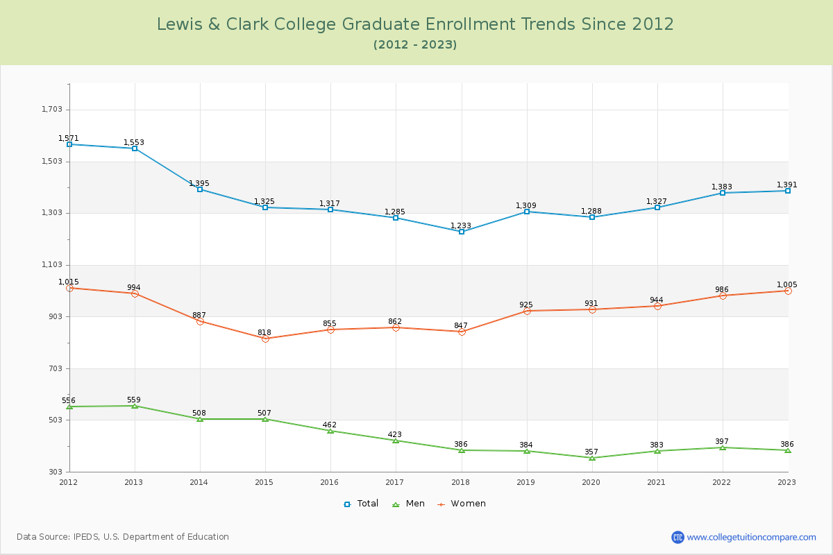 Lewis & Clark College Graduate Enrollment Trends Chart