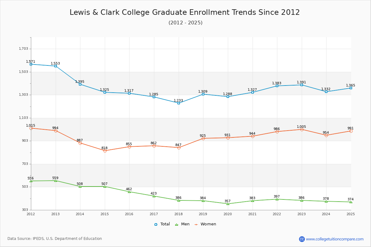 Lewis & Clark College Graduate Enrollment Trends Chart