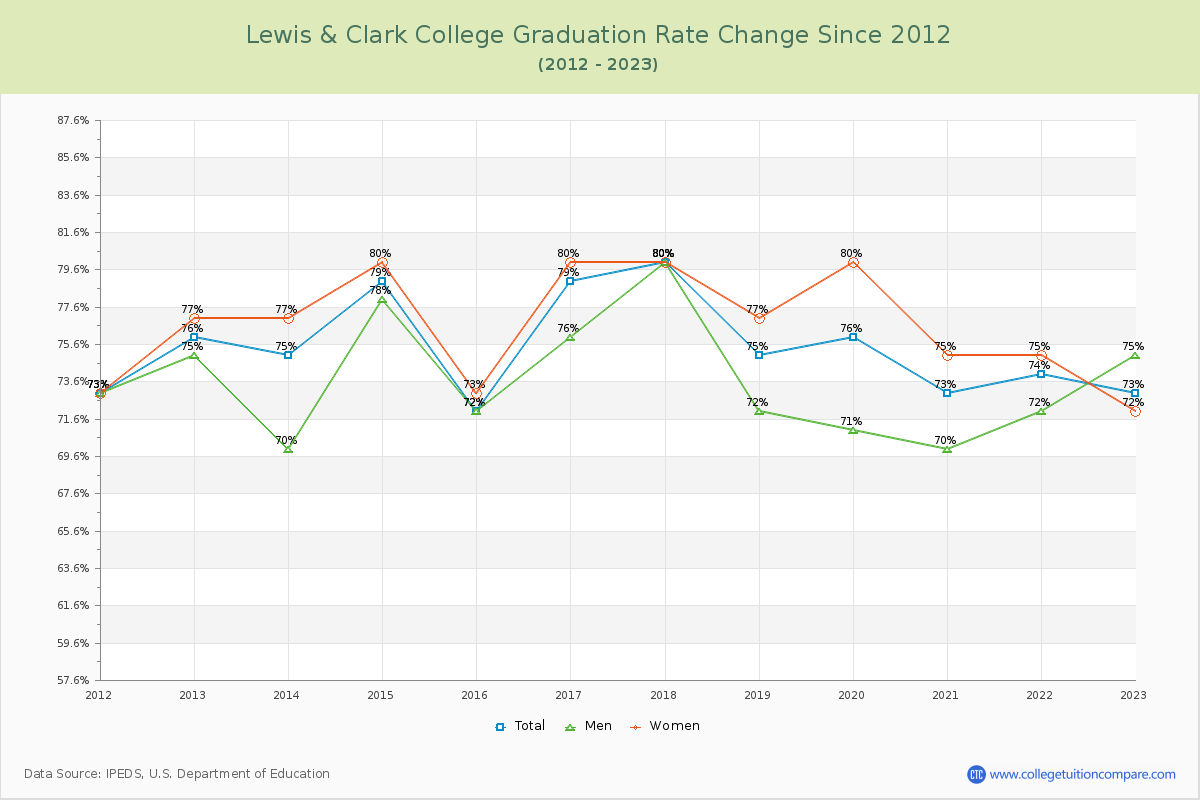 Lewis & Clark College Graduation Rate Changes Chart