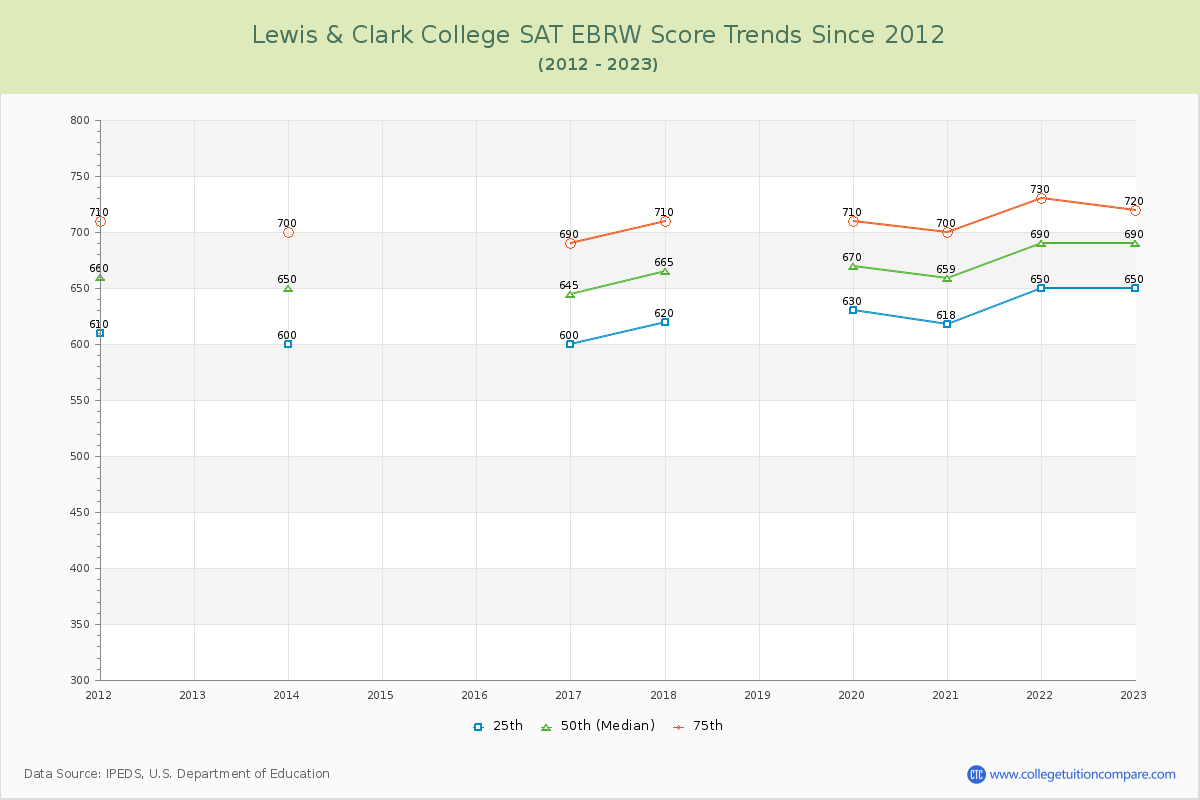 Lewis & Clark College SAT EBRW (Evidence-Based Reading and Writing) Trends Chart