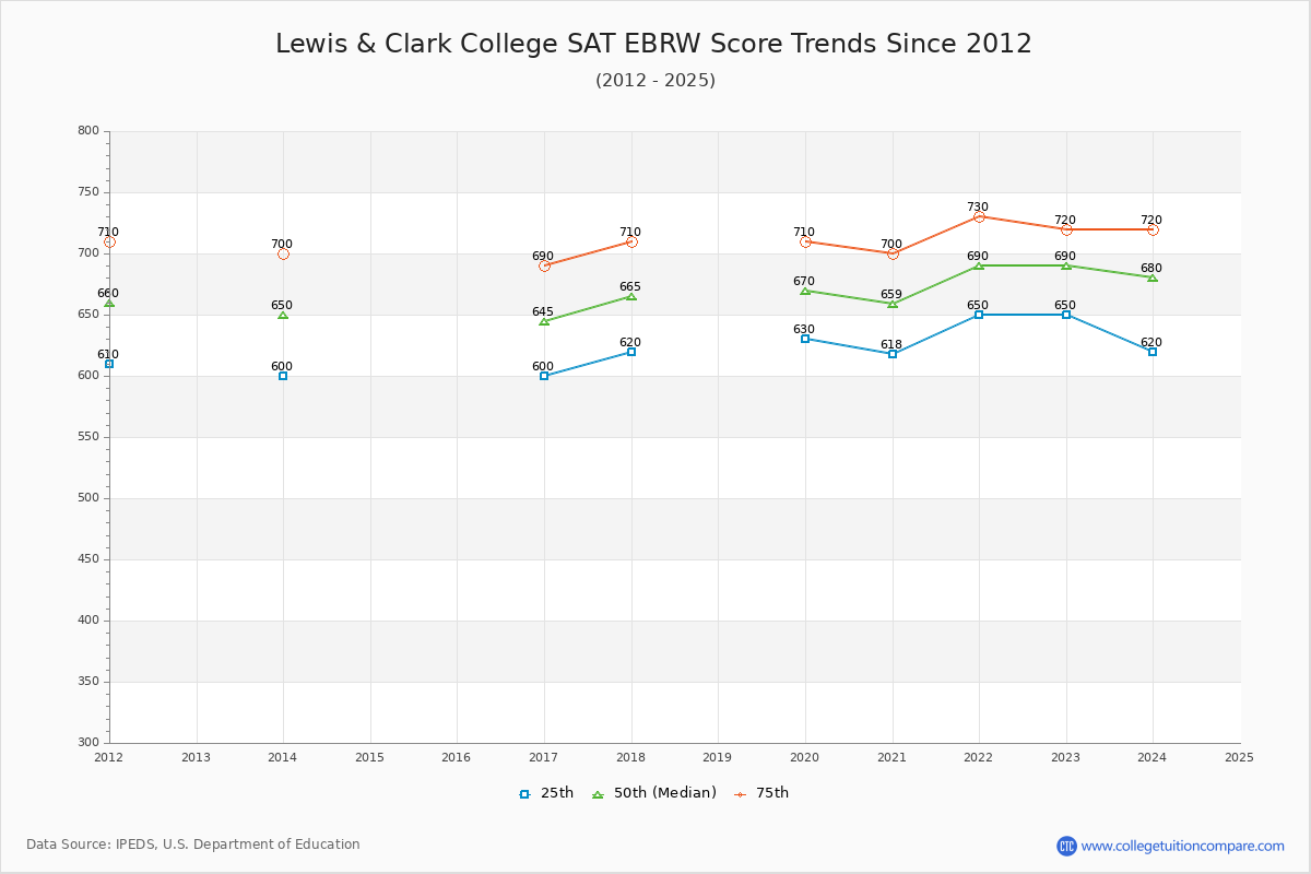 Lewis & Clark College SAT EBRW (Evidence-Based Reading and Writing) Trends Chart
