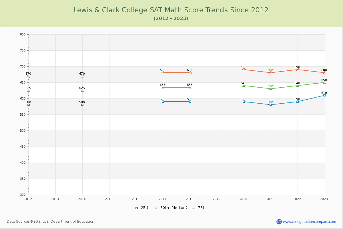 Lewis & Clark College SAT Math Score Trends Chart
