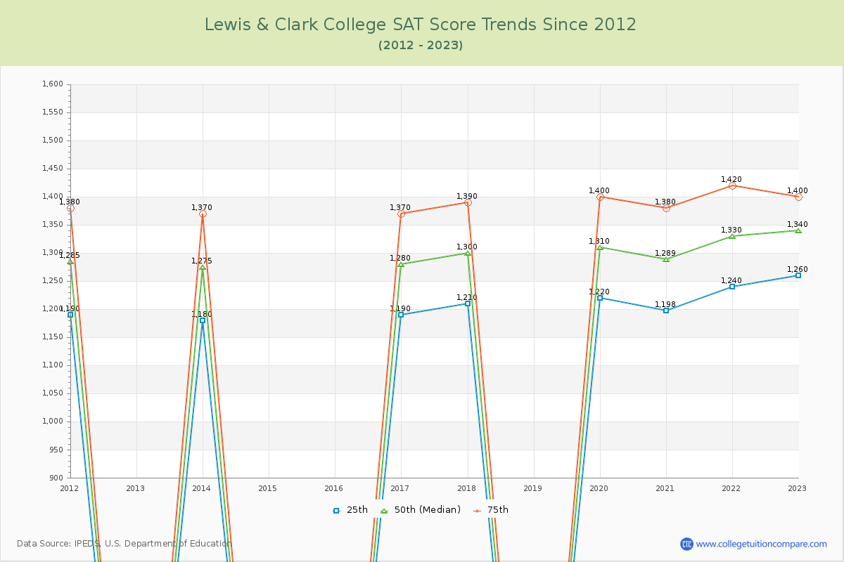 Lewis & Clark College SAT Score Trends Chart