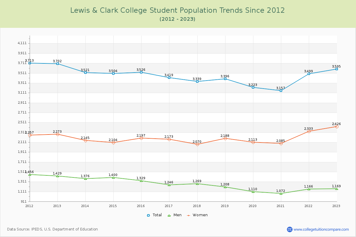 Lewis & Clark College Enrollment Trends Chart