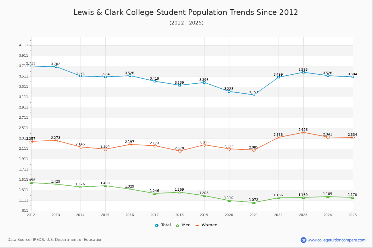Lewis & Clark College Enrollment Trends Chart