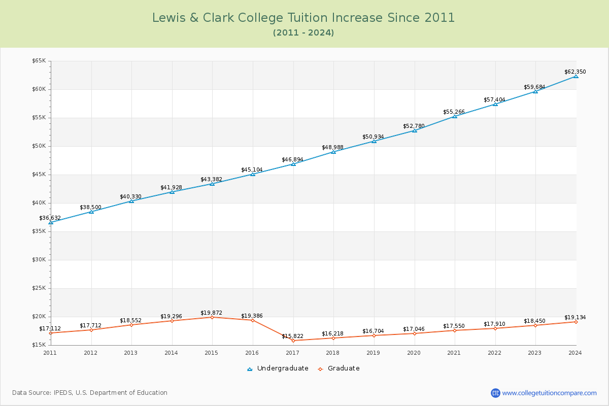 Lewis & Clark College Tuition & Fees Changes Chart