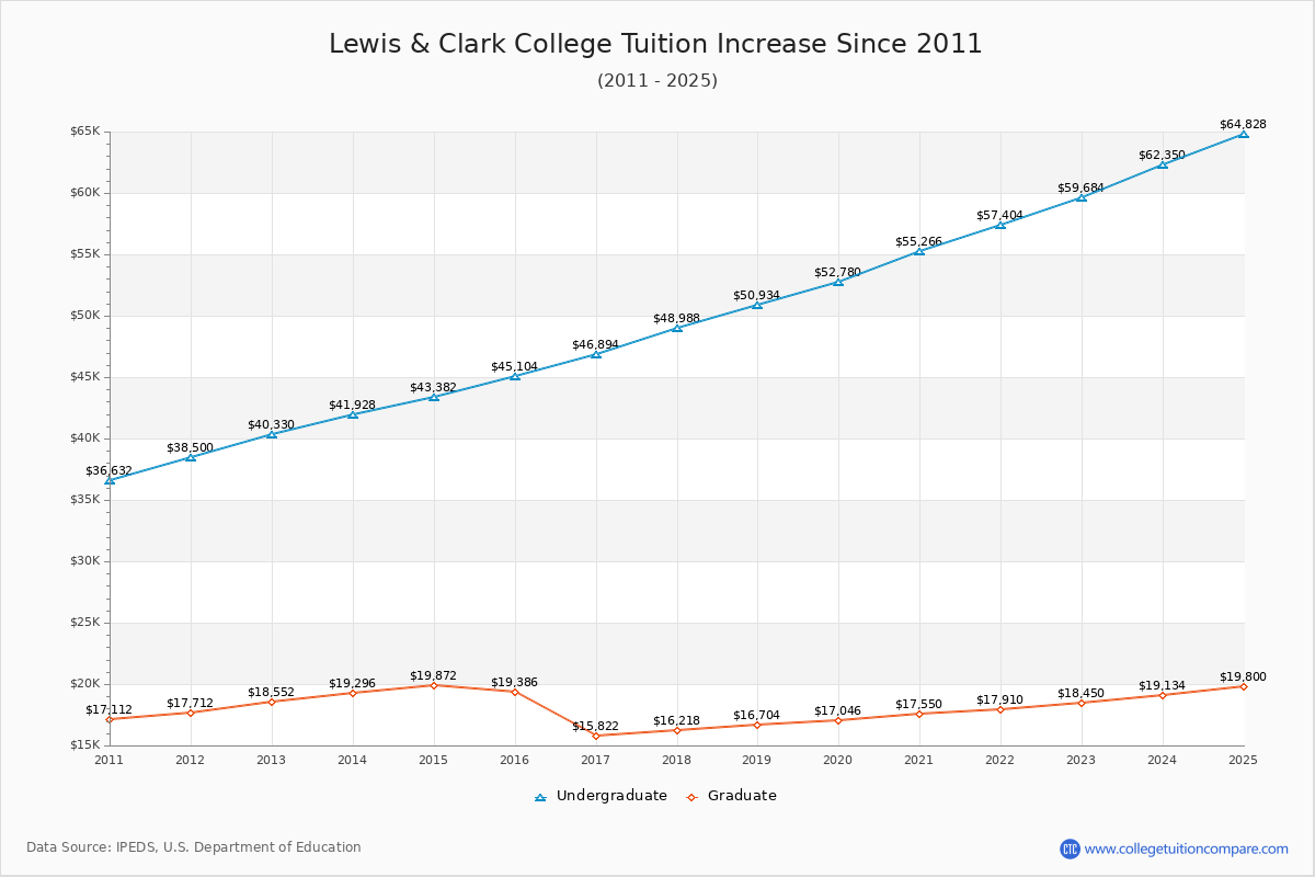 Lewis & Clark College Tuition & Fees Changes Chart