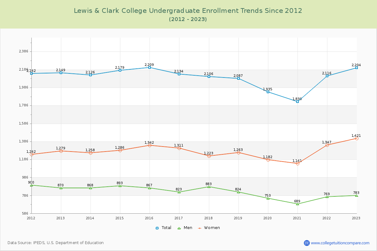 Lewis & Clark College Undergraduate Enrollment Trends Chart