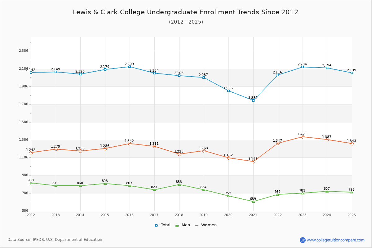 Lewis & Clark College Undergraduate Enrollment Trends Chart