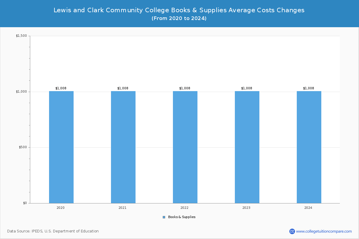 Lewis and Clark Community College - Books and Supplies Costs