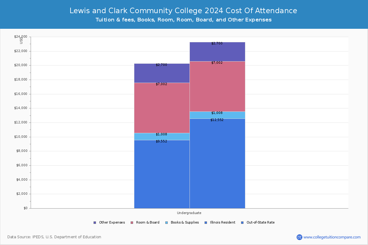 Lewis and Clark Community College - COA