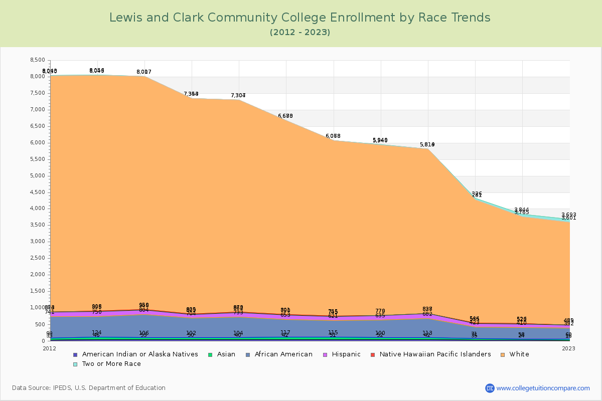 Lewis and Clark Community College Enrollment by Race Trends Chart