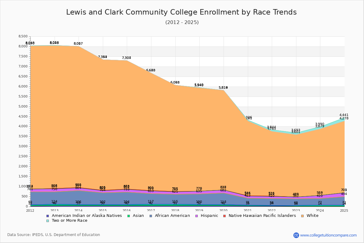 Lewis and Clark Community College Enrollment by Race Trends Chart