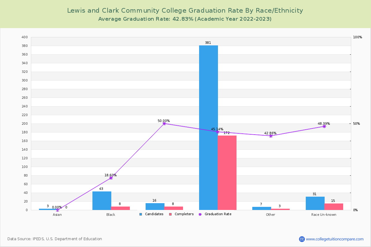 Lewis and Clark Community College graduate rate by race
