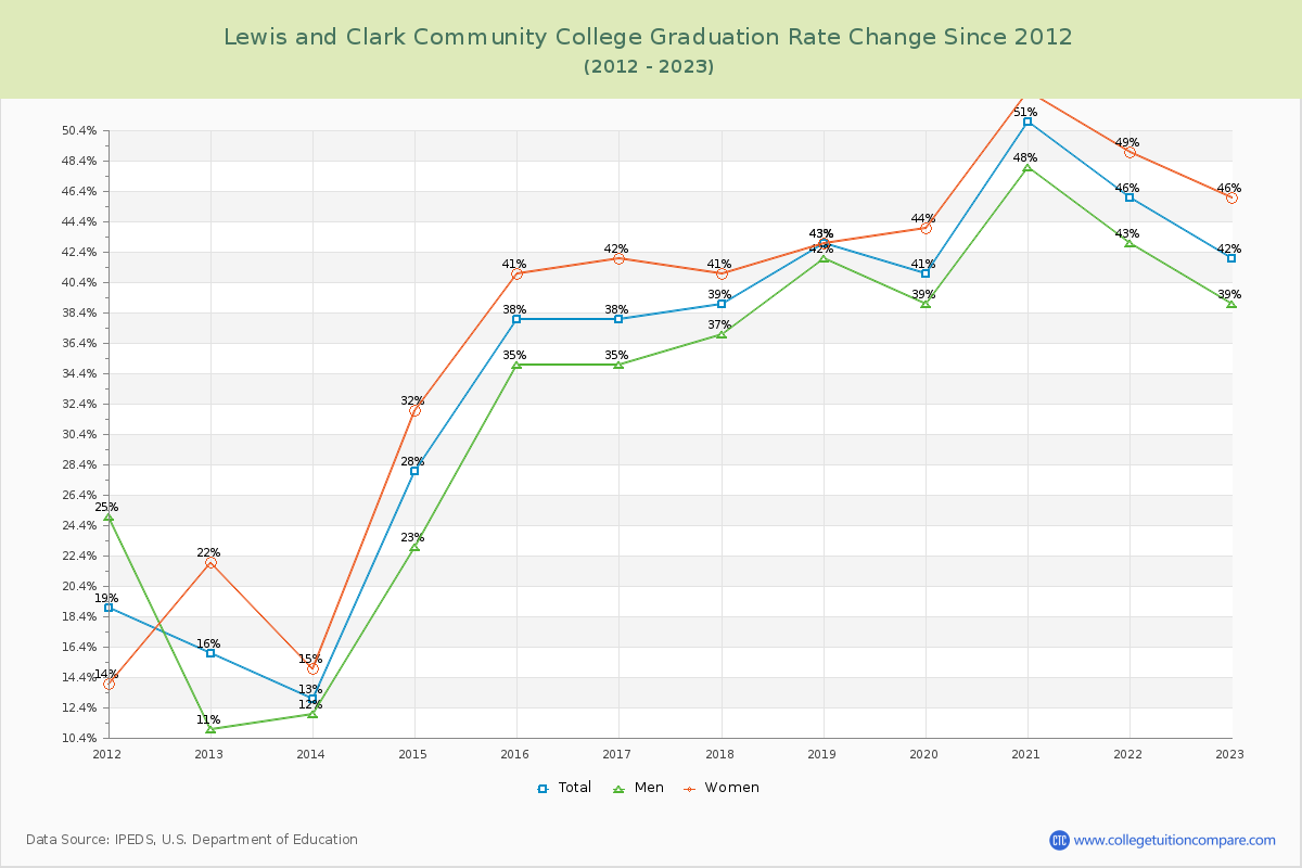 Lewis and Clark Community College Graduation Rate Changes Chart