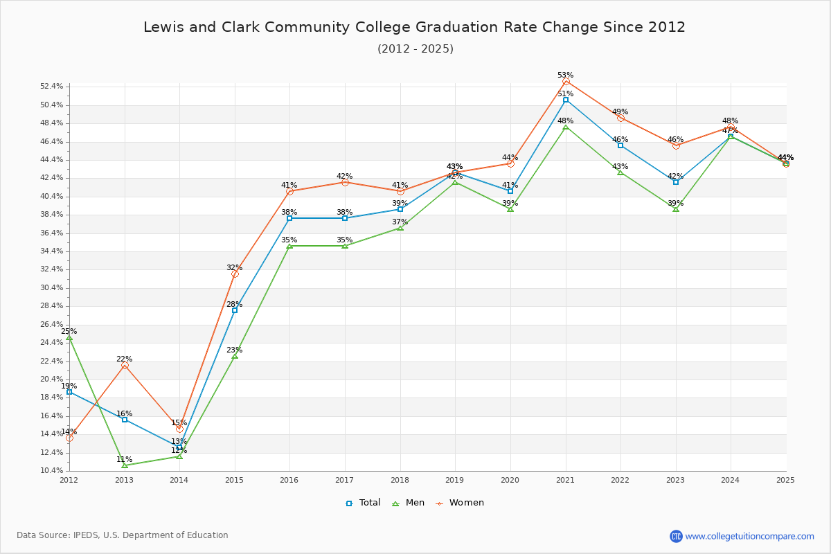 Lewis and Clark Community College Graduation Rate Changes Chart