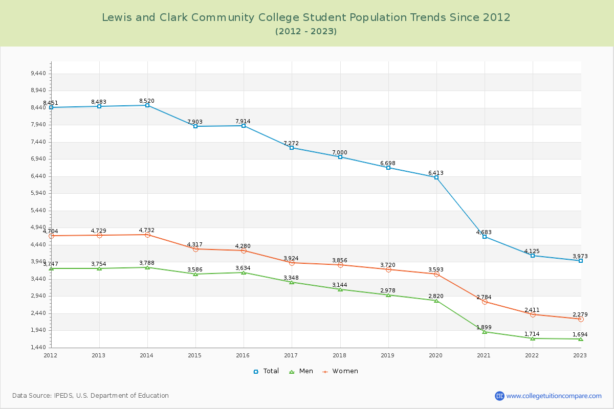 Lewis and Clark Community College Enrollment Trends Chart