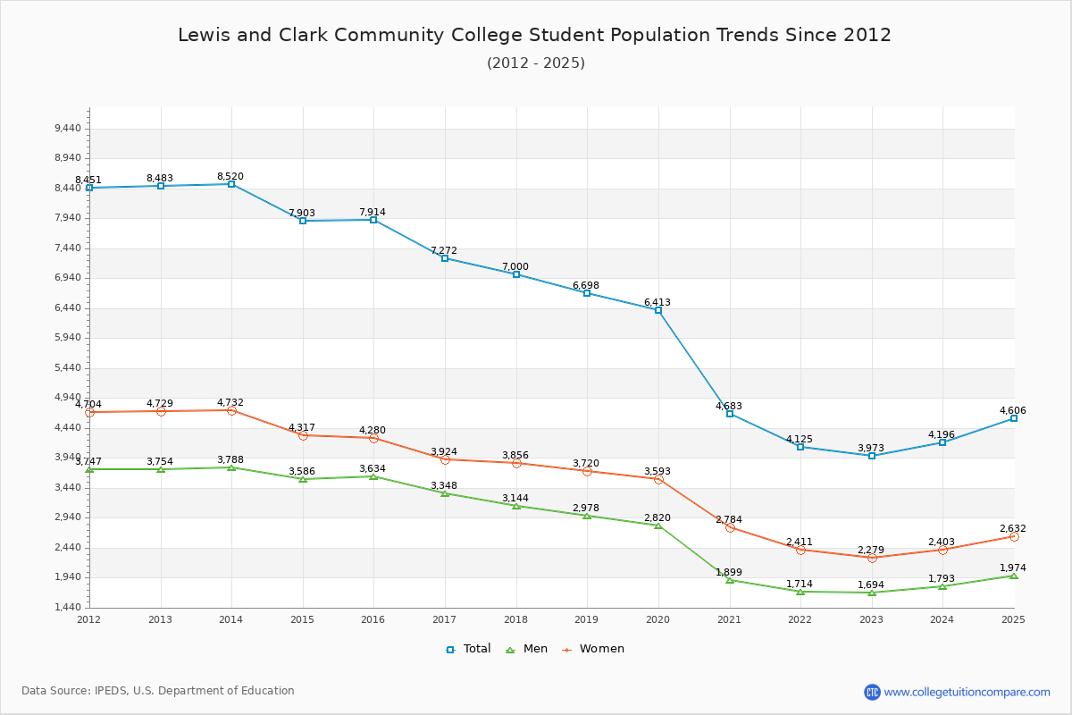 Lewis and Clark Community College Enrollment Trends Chart