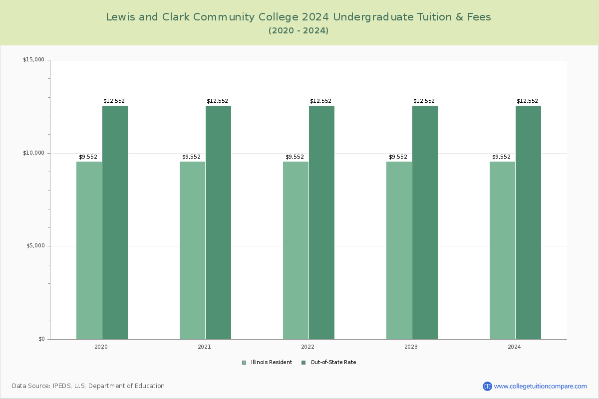 Lewis and Clark Community College - Undergraduate Tuition Chart