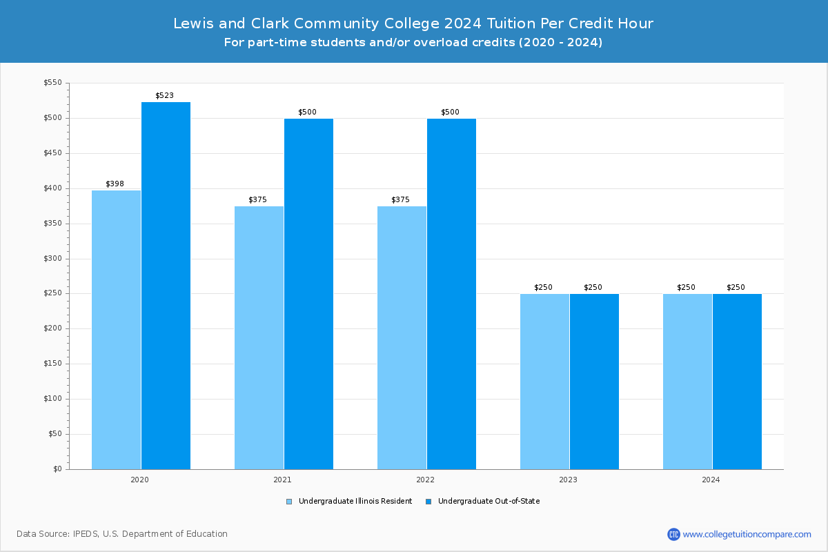 Lewis and Clark Community College - Tuition per Credit Hour