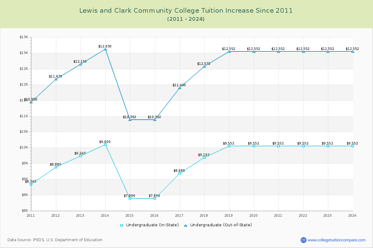 Lewis and Clark Community College Tuition & Fees Changes Chart