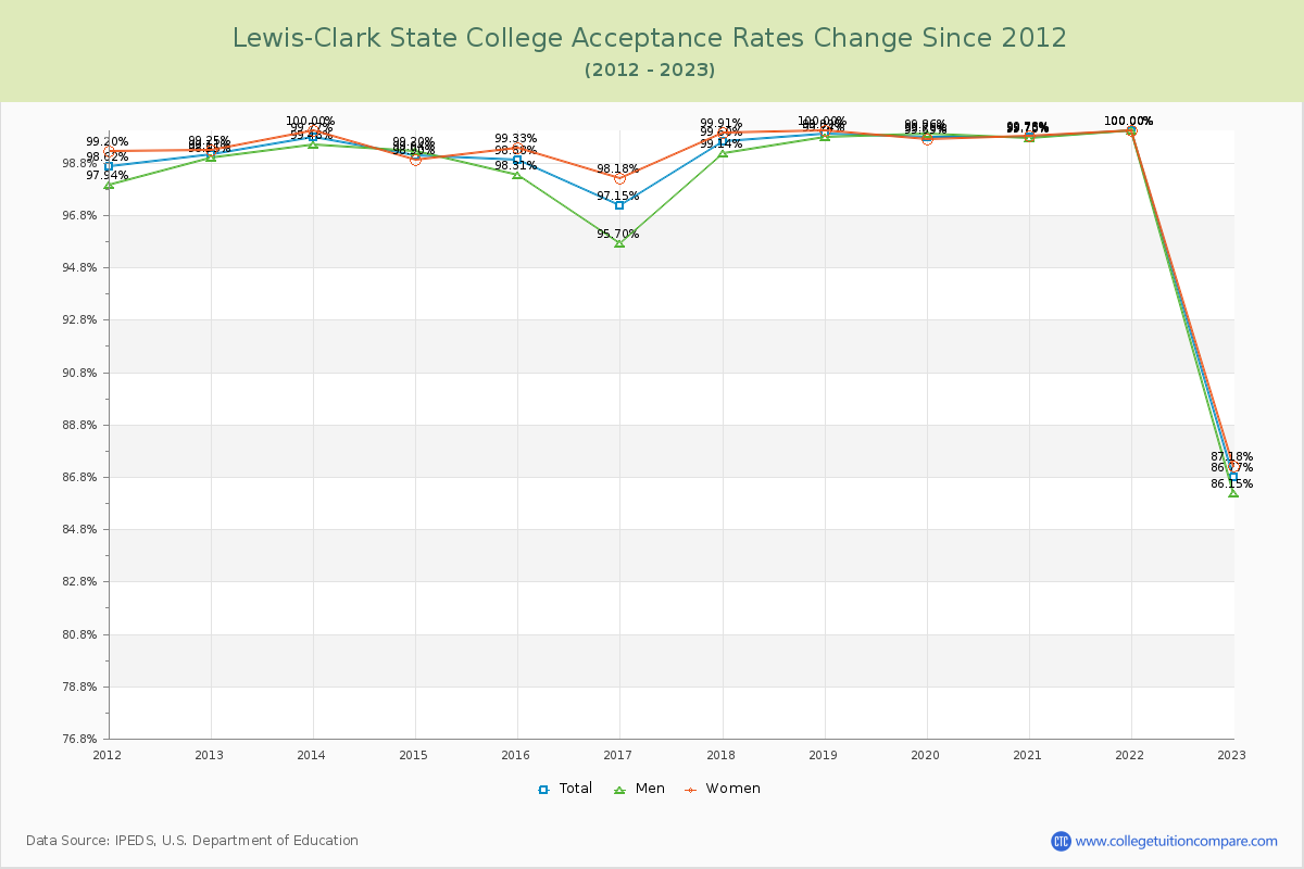 Lewis-Clark State College Acceptance Rate Changes Chart