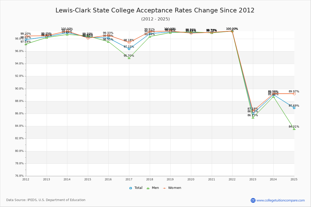 Lewis-Clark State College Acceptance Rate Trends Over Time - Historical Admission Rate Data Visualization Chart