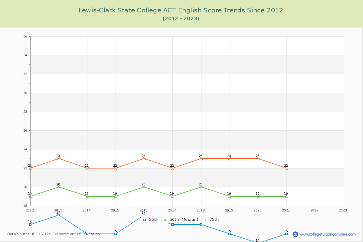 Lewis-Clark State College ACT English Trends Chart