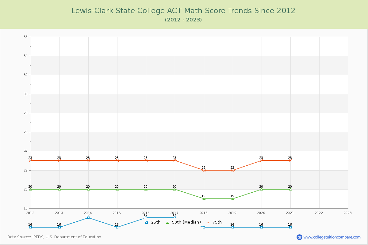 Lewis-Clark State College ACT Math Score Trends Chart