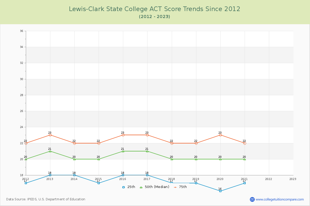 Lewis-Clark State College ACT Score Trends Chart