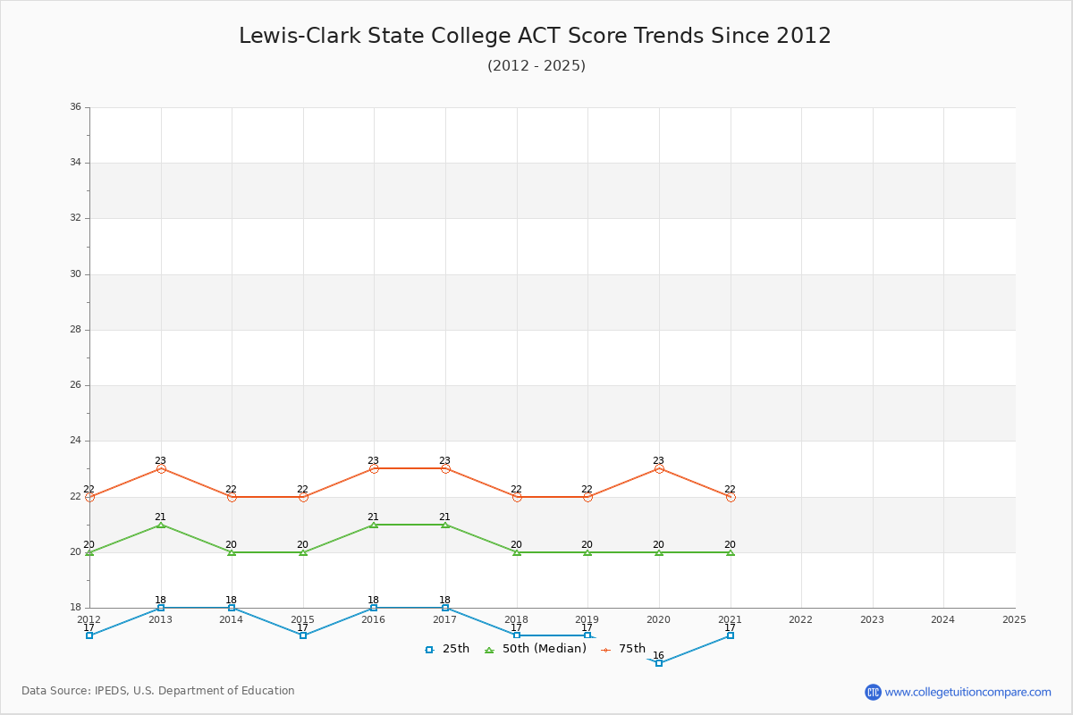 Lewis-Clark State College ACT Score Trends Chart