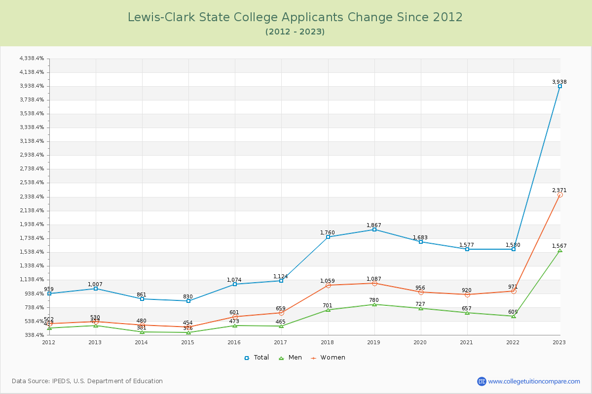 Lewis-Clark State College Number of Applicants Changes Chart