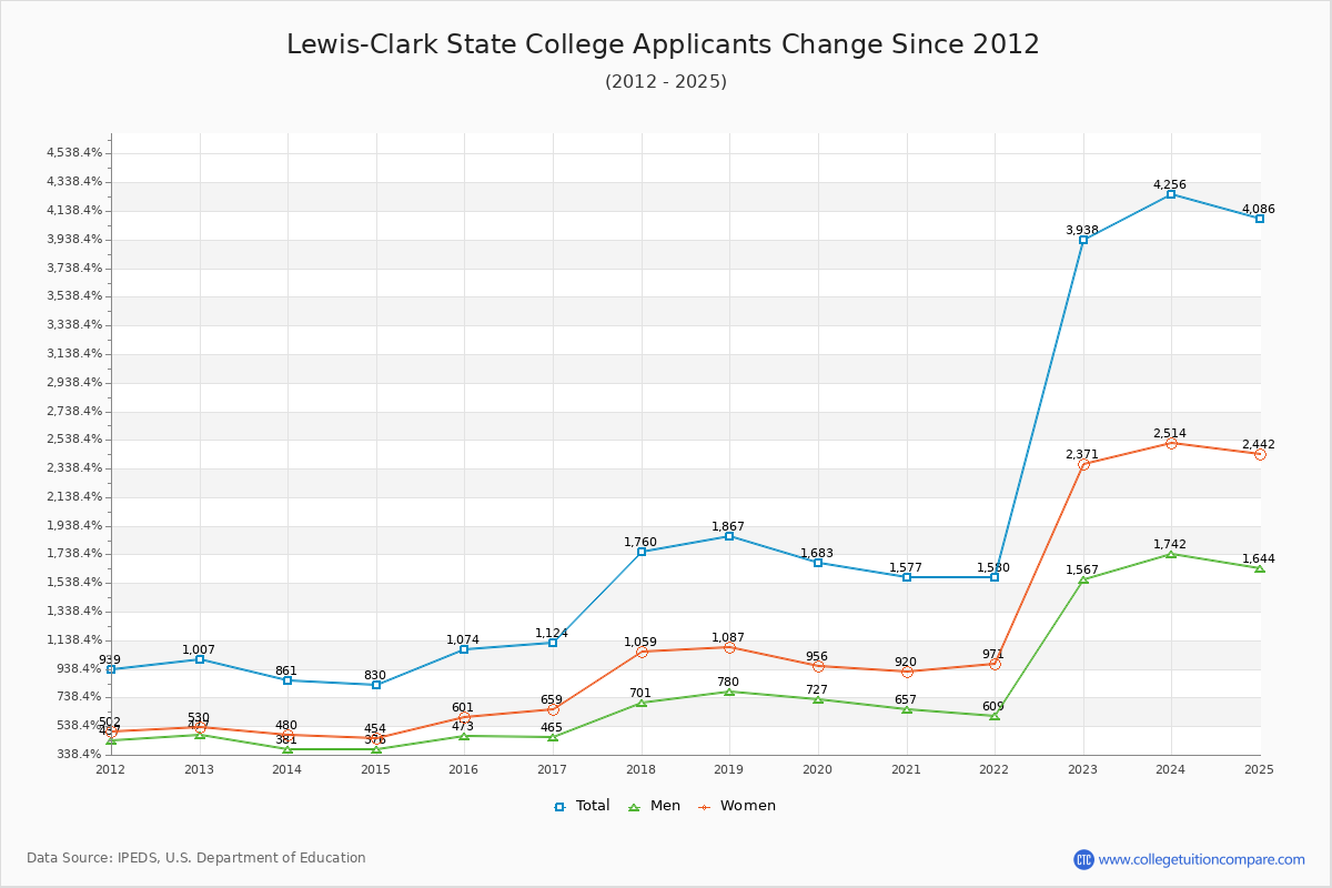Lewis-Clark State College - 10 Year Applicants, Admissions, and Enrollment Trends Chart
