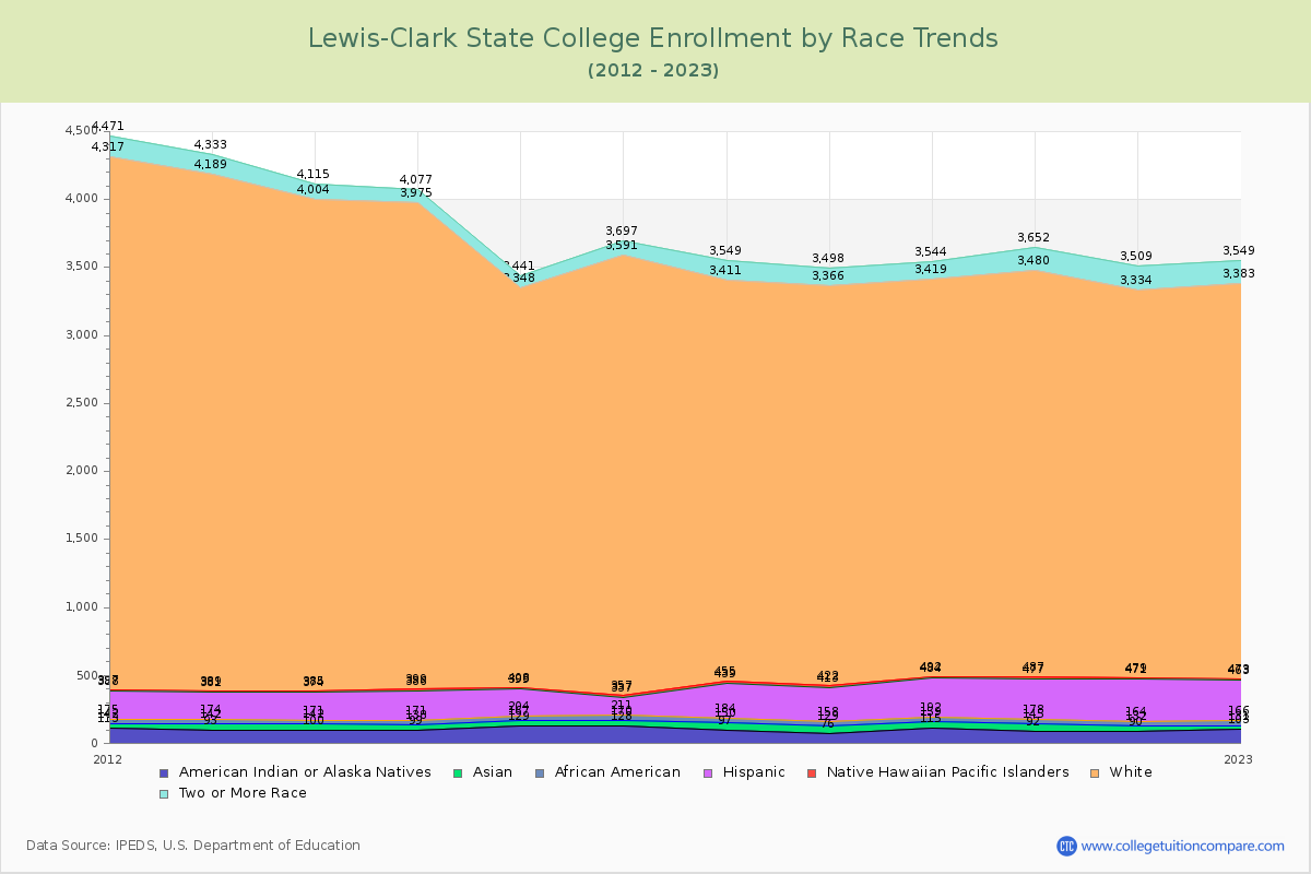 Lewis-Clark State College Enrollment by Race Trends Chart