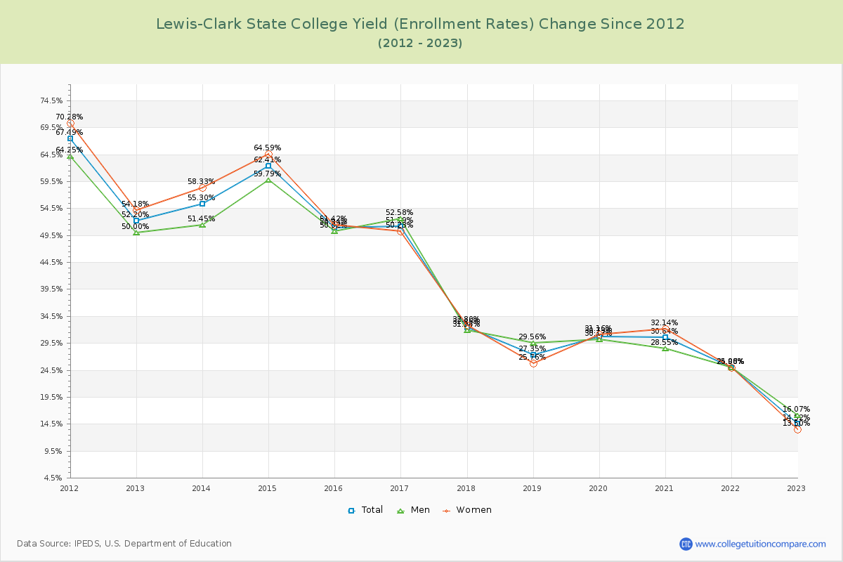 Lewis-Clark State College Yield (Enrollment Rate) Changes Chart