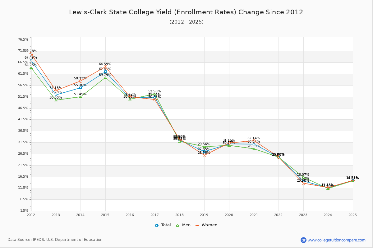 Lewis-Clark State College enrollment rate trends chart showing historical yield changes from 2015 to 2025