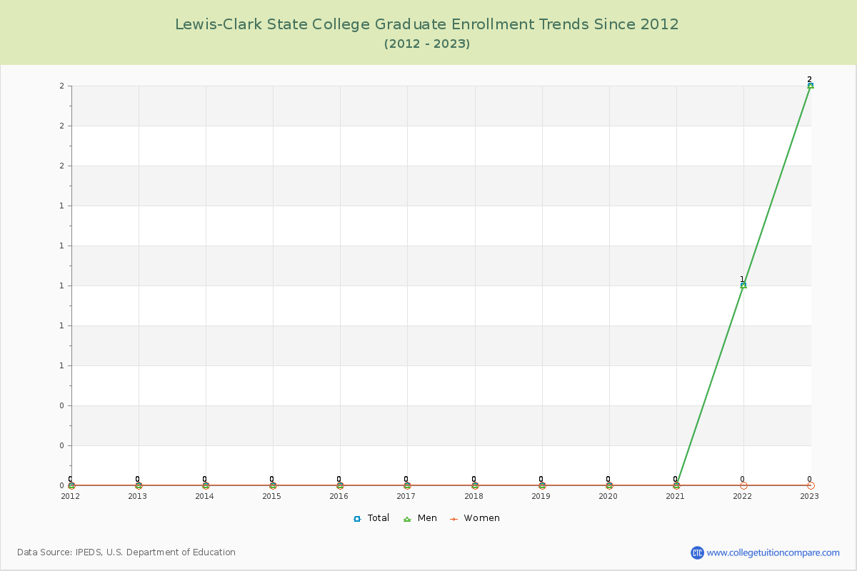 Lewis-Clark State College Graduate Enrollment Trends Chart