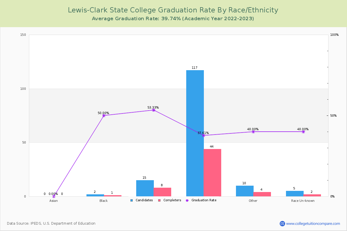 Lewis-Clark State College graduate rate by race