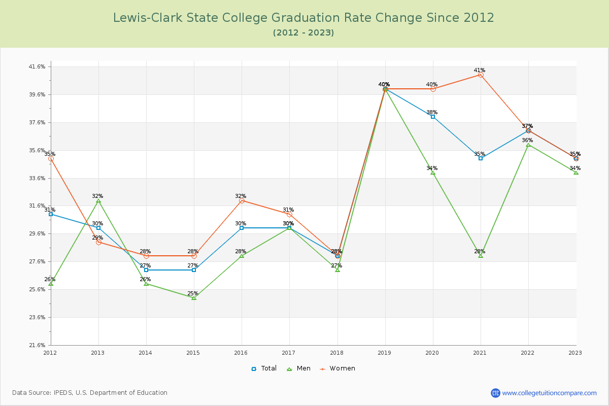 Lewis-Clark State College Graduation Rate Changes Chart